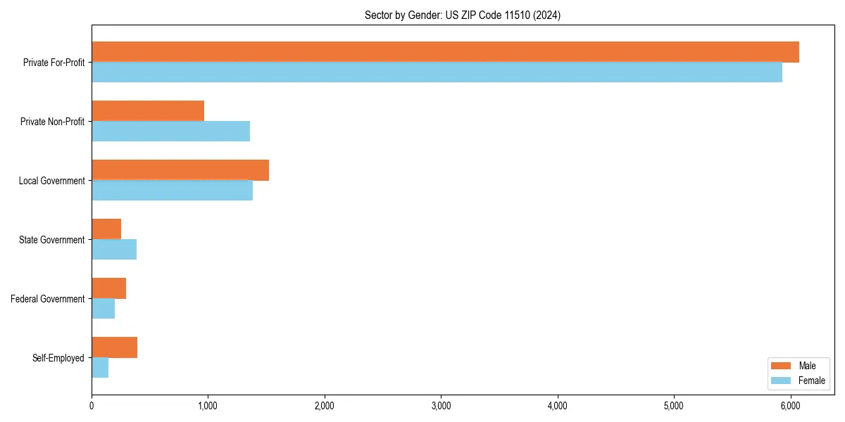 Employment sector breakdown by gender in 