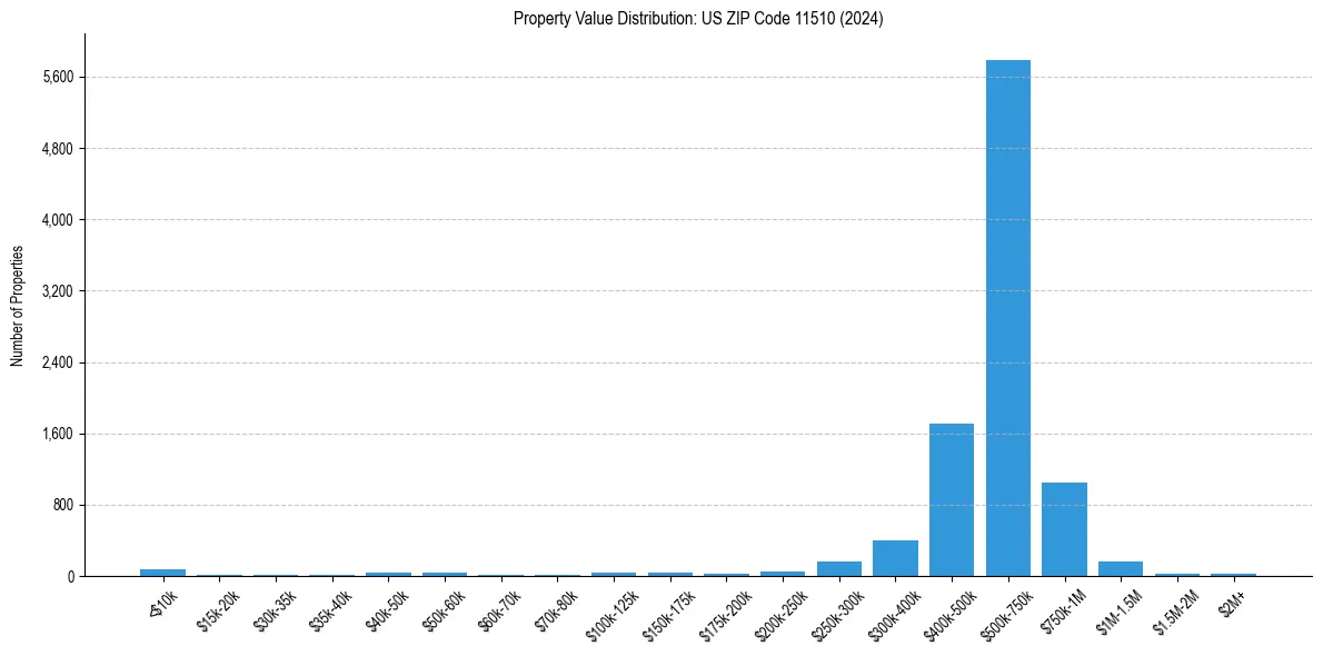 Value Distribution for 