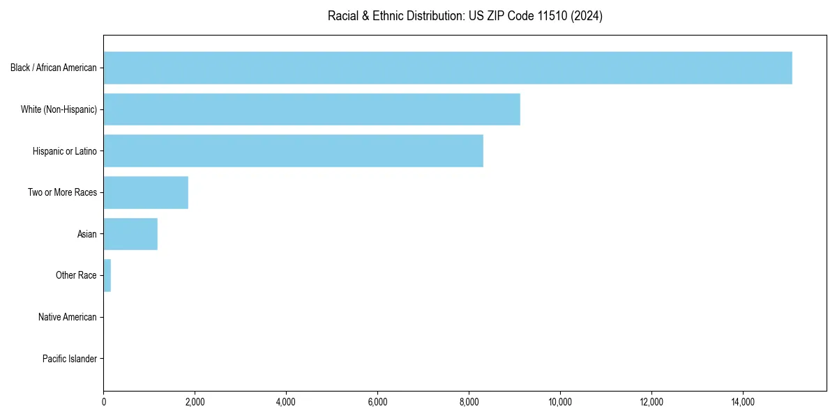 Bar chart showing racial distribution in  for 2024