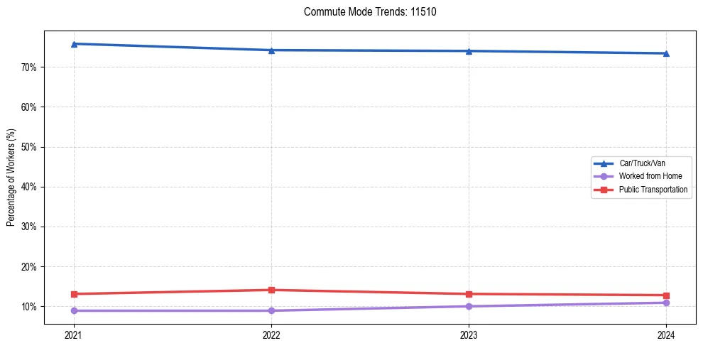 Transportation trends in US ZIP Code 11510