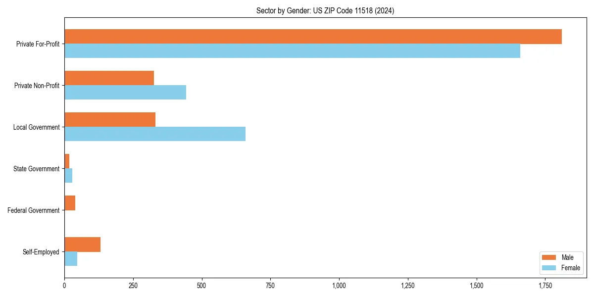 Employment sector breakdown by gender in 