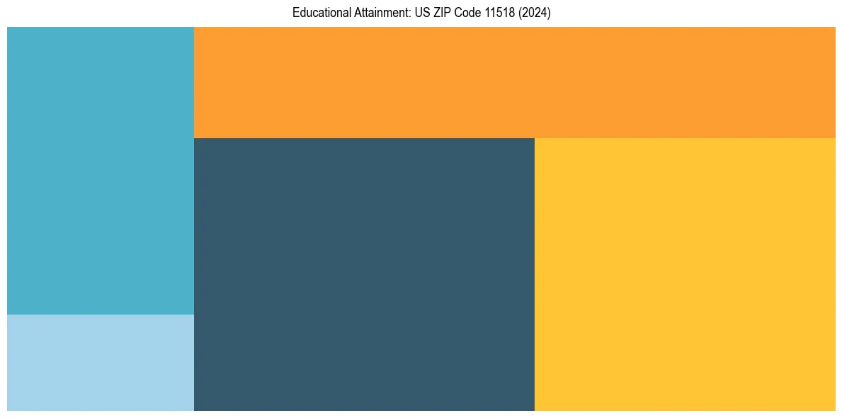 Education Treemap for  in 2024