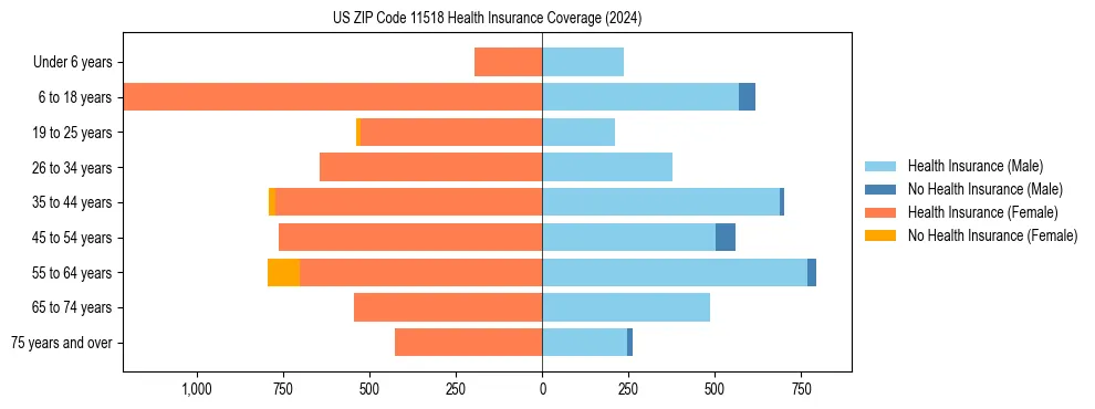 Health insurance pyramid for US ZIP Code 11518