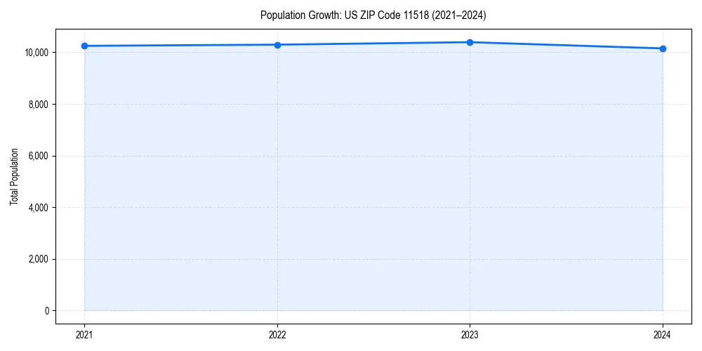 Population trends in 