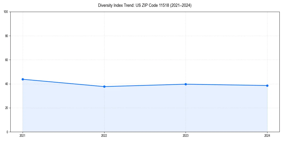 Line chart showing diversity index trends for 