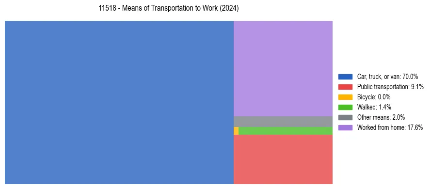 Commute modes in US ZIP Code 11518