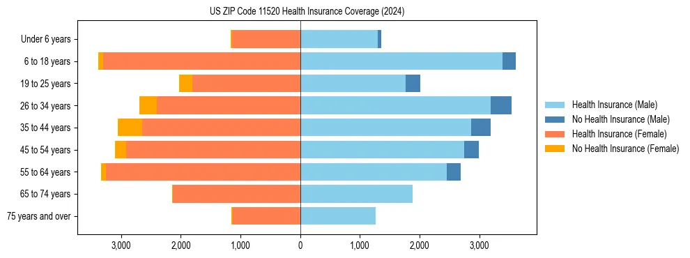 Health insurance pyramid for US ZIP Code 11520
