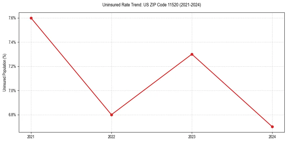 Uninsured trend chart for US ZIP Code 11520