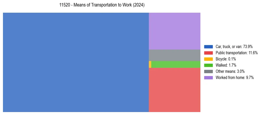 Commute modes in US ZIP Code 11520