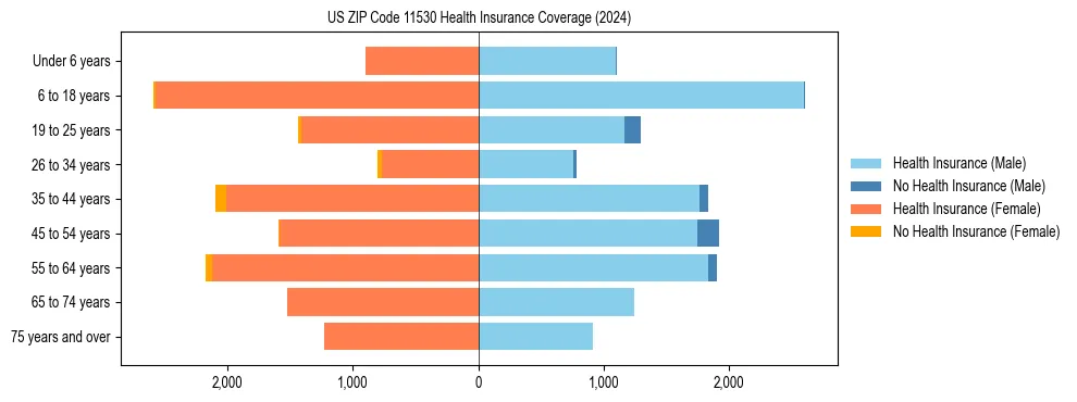 Health insurance pyramid for US ZIP Code 11530