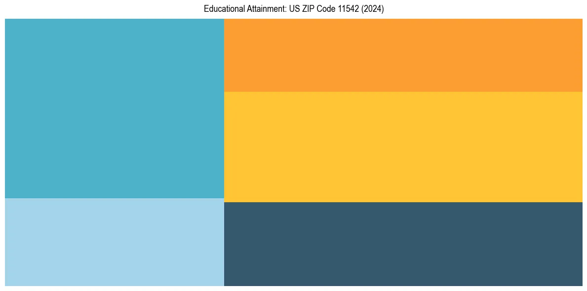 Education Treemap for  in 2024