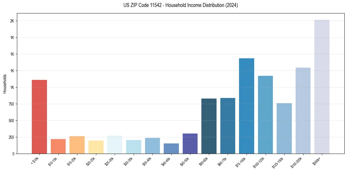 Income Distribution for 