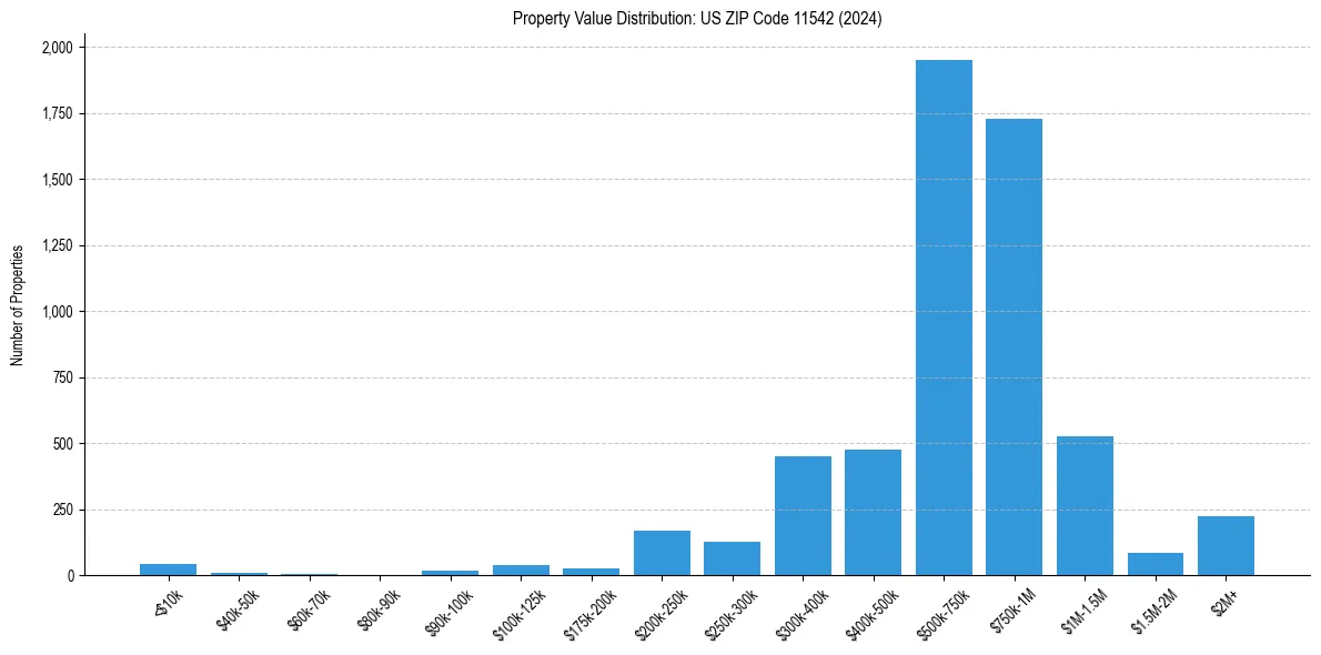 Value Distribution for 