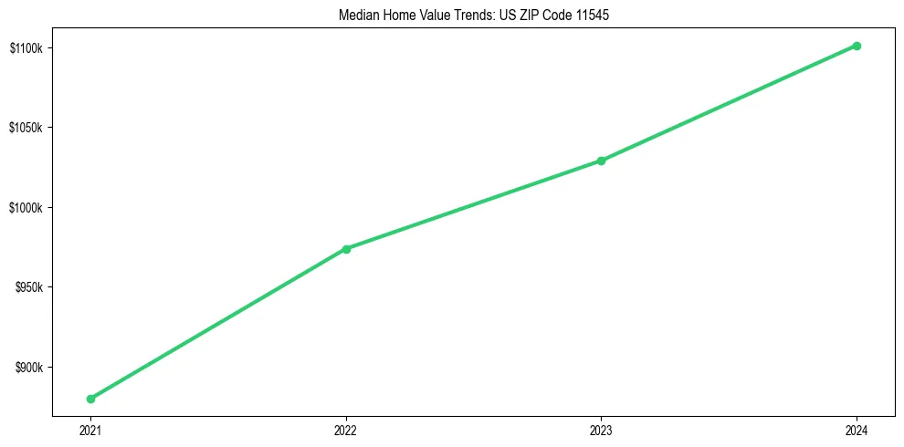 Median property value trends in 