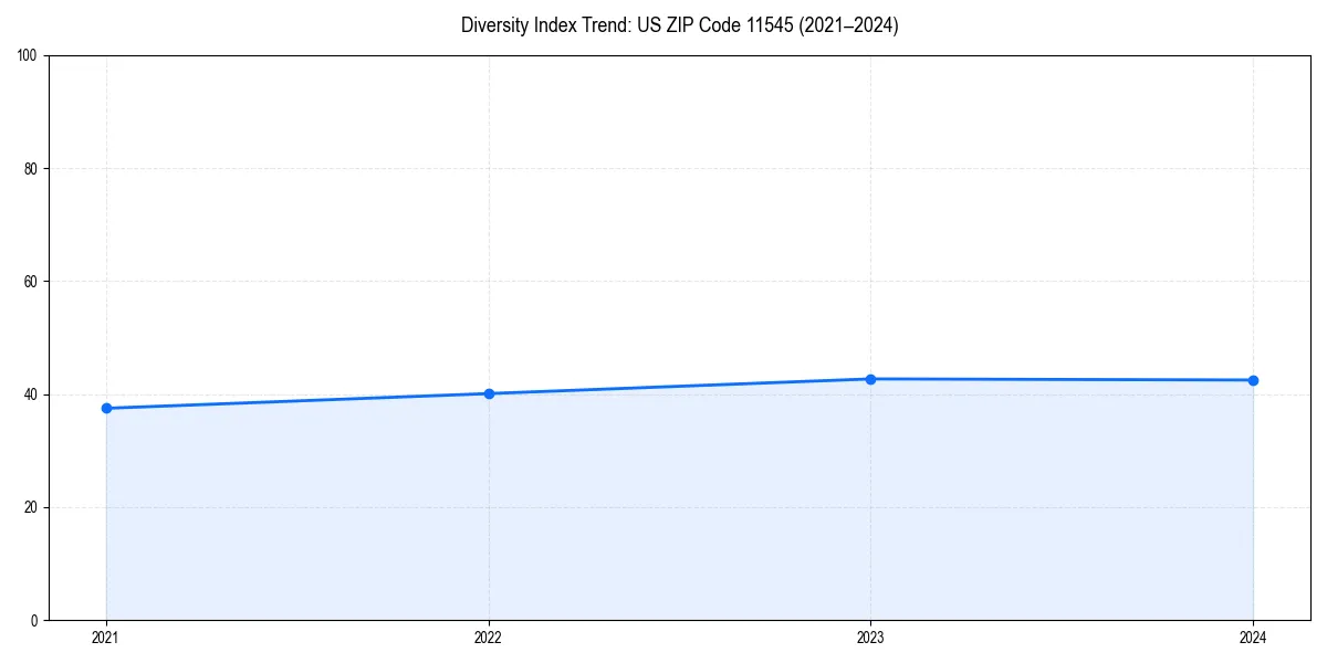 Line chart showing diversity index trends for 