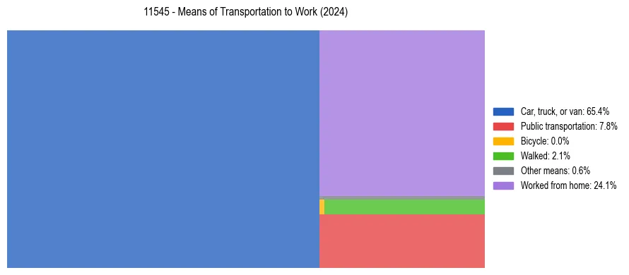Commute modes in US ZIP Code 11545