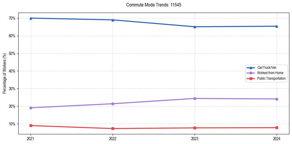 Transportation trends in US ZIP Code 11545