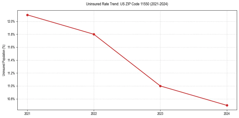 Uninsured trend chart for US ZIP Code 11550