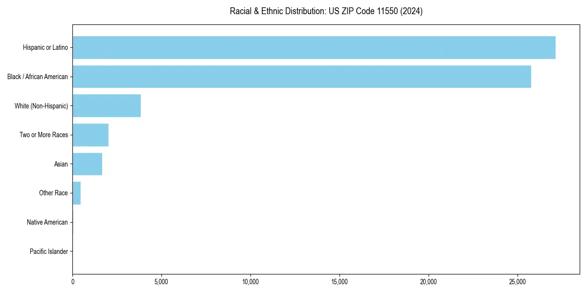 Bar chart showing racial distribution in  for 2024