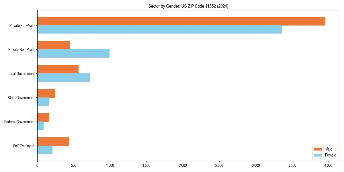 Employment sector breakdown by gender in 
