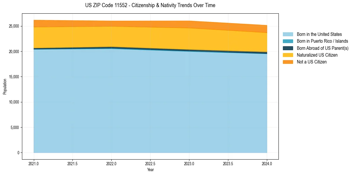 Historical nativity trends for 