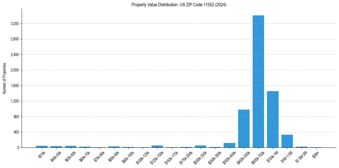 Value Distribution for 