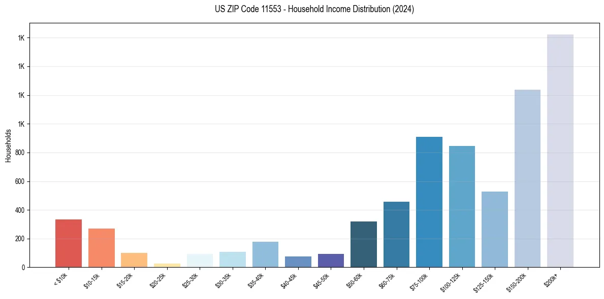 Income Distribution for 