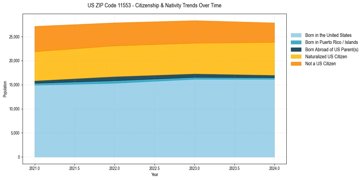 Historical nativity trends for 