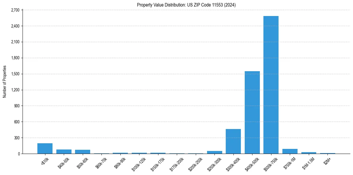 Value Distribution for 