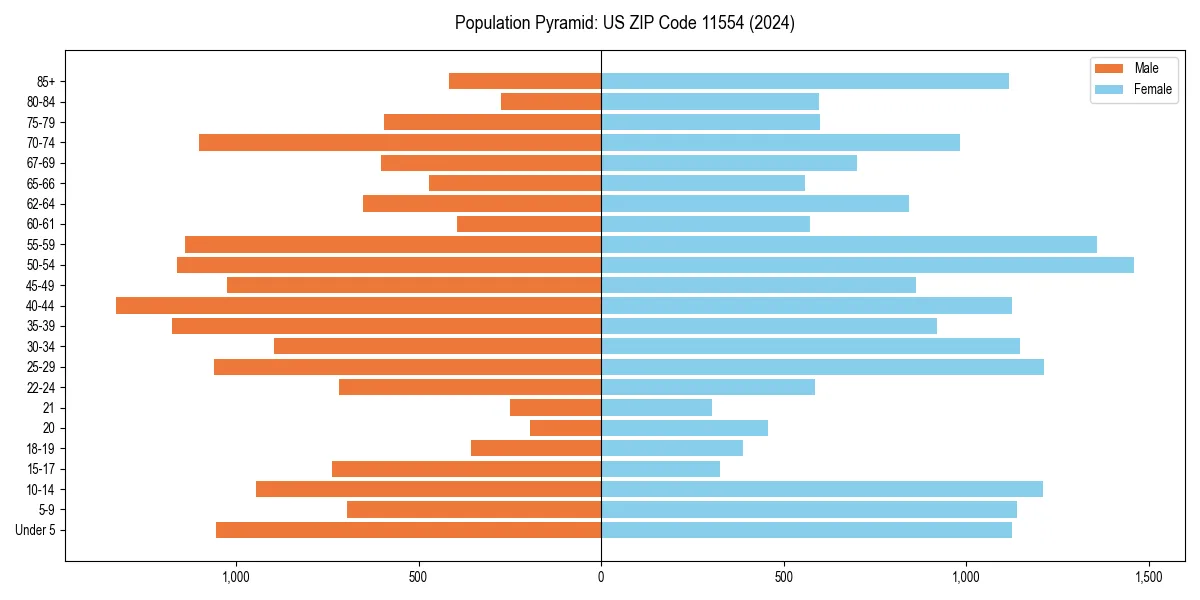 Population pyramid for 