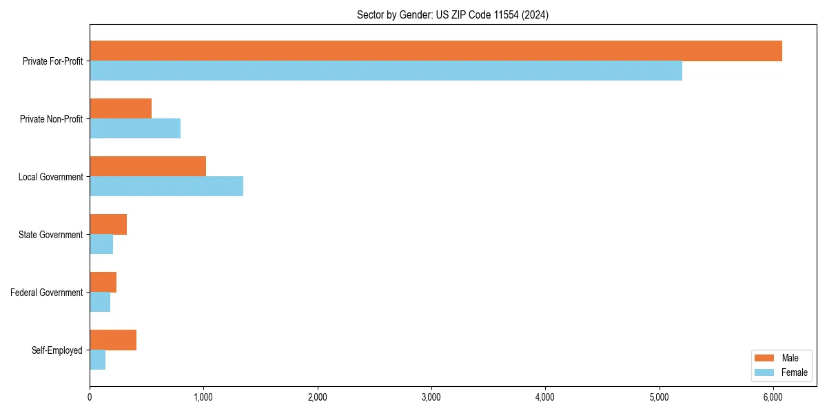 Employment sector breakdown by gender in 