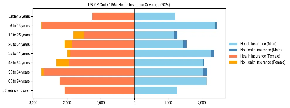 Health insurance pyramid for US ZIP Code 11554