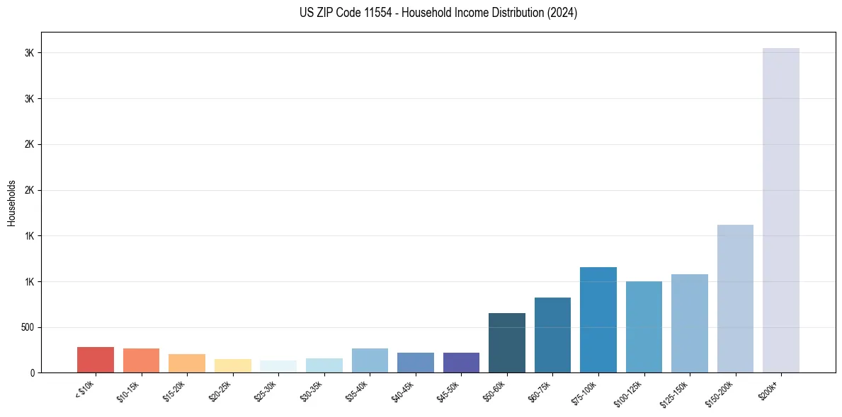 Income Distribution for 