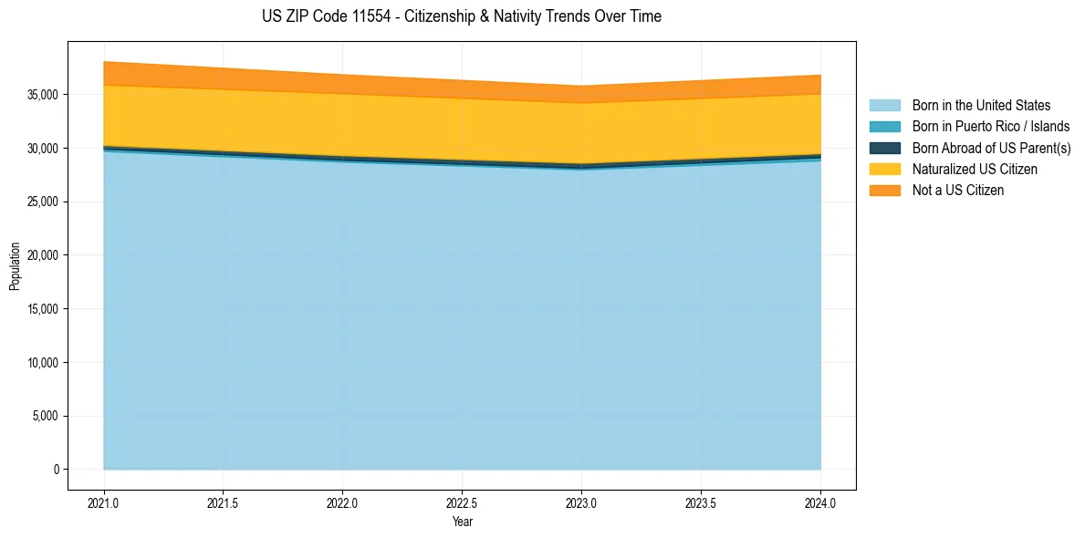Historical nativity trends for 