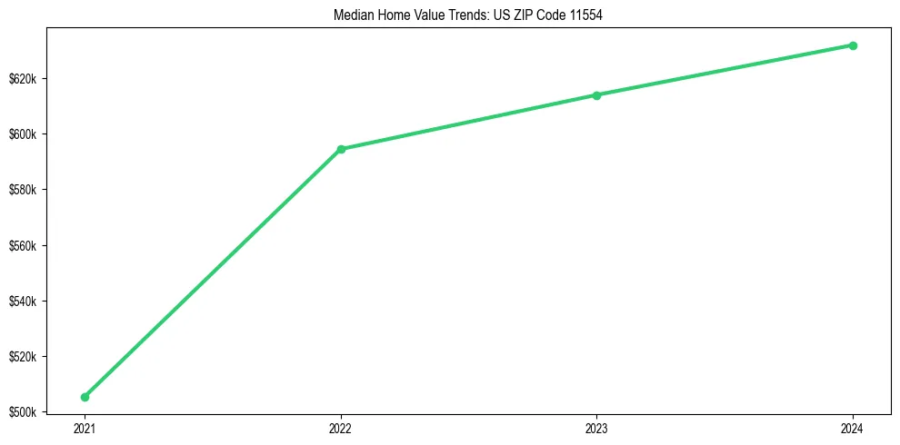 Median property value trends in 