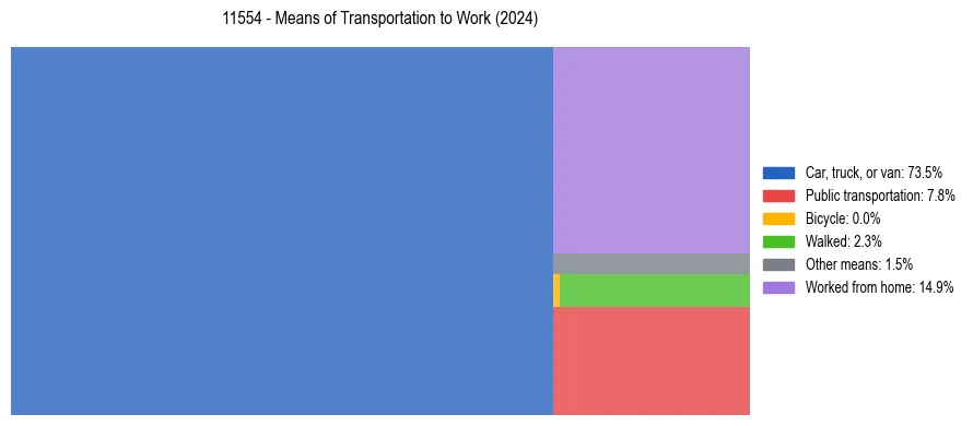 Commute modes in US ZIP Code 11554