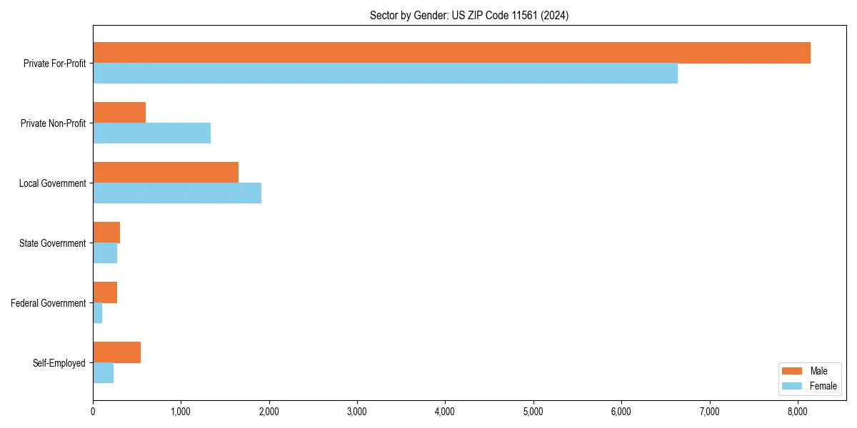 Employment sector breakdown by gender in 