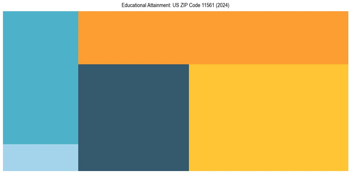 Education Treemap for  in 2024