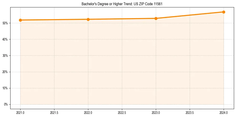 Trend chart showing bachelor degree growth in 