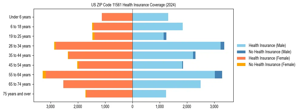 Health insurance pyramid for US ZIP Code 11561