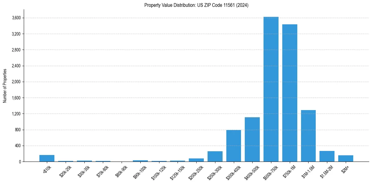 Value Distribution for 
