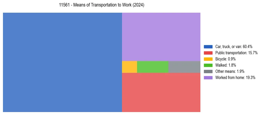 Commute modes in US ZIP Code 11561