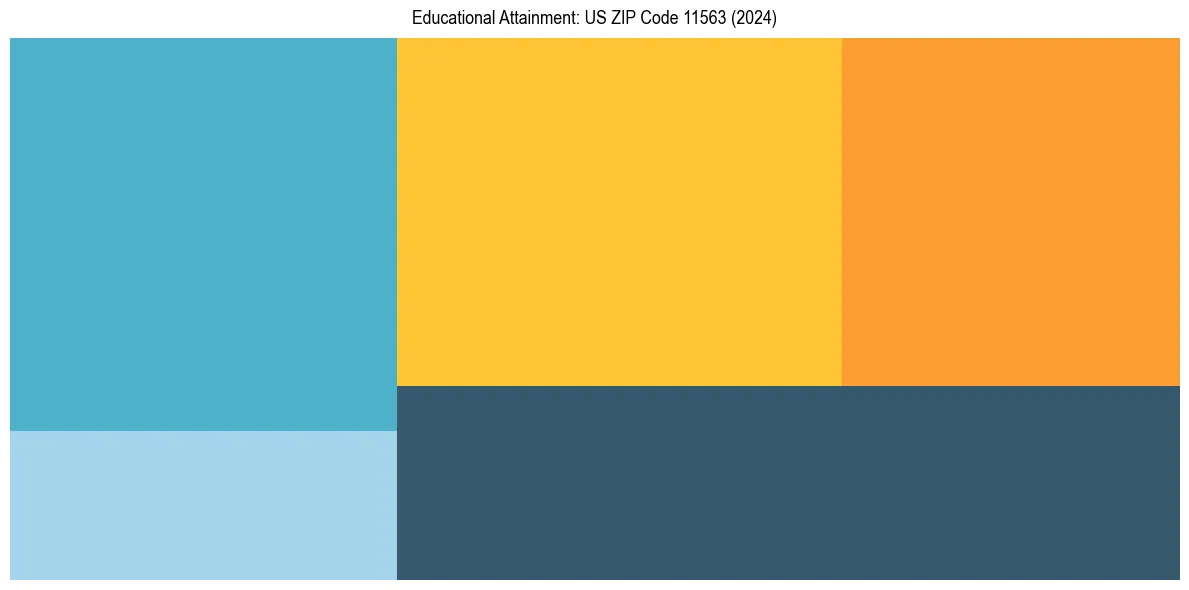 Education Treemap for  in 2024