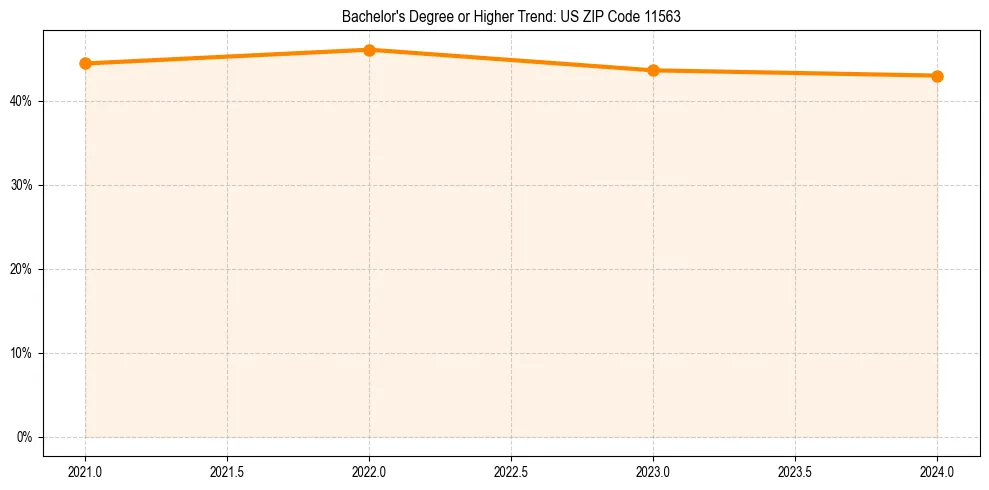 Trend chart showing bachelor degree growth in 