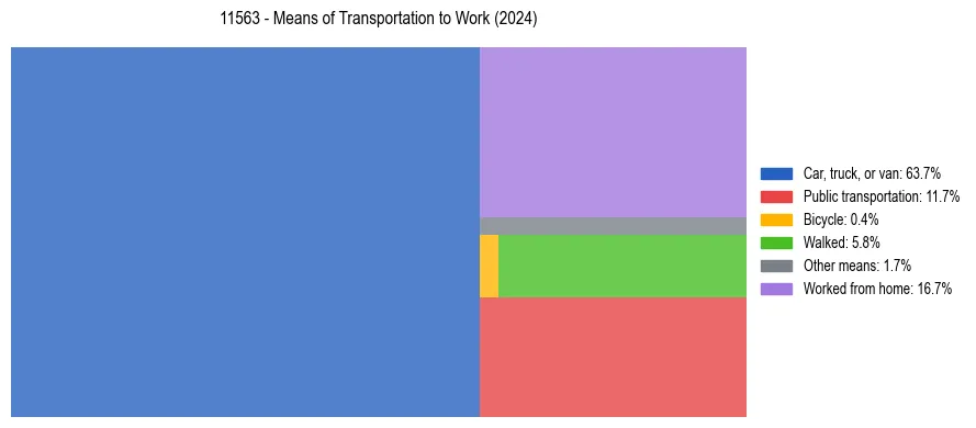 Commute modes in US ZIP Code 11563