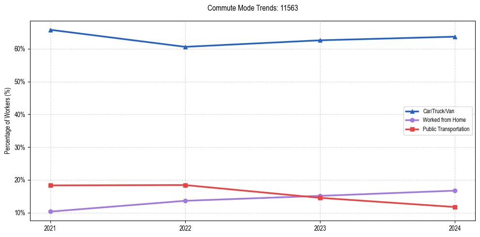 Transportation trends in US ZIP Code 11563