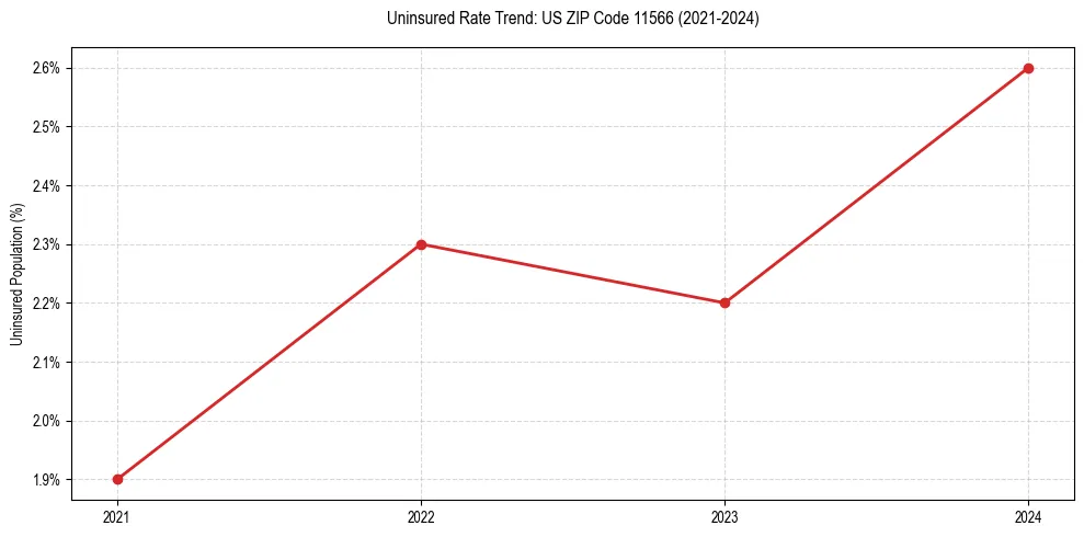 Uninsured trend chart for US ZIP Code 11566