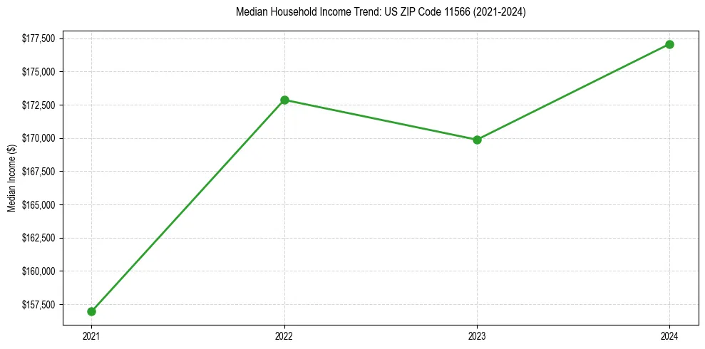 Income trend for 