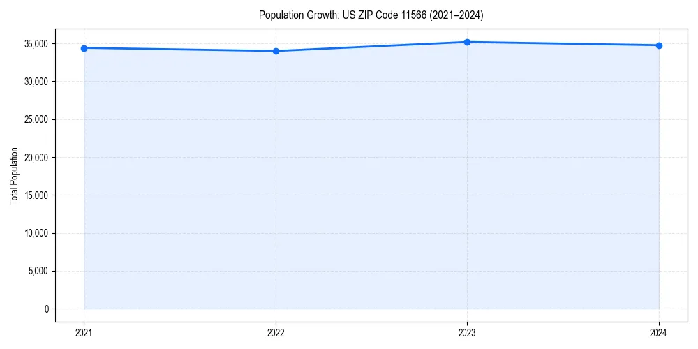 Population trends in 
