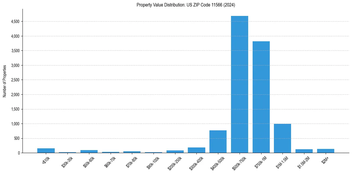 Value Distribution for 